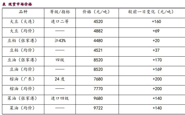 豆粕保持强势运行姿态 油脂结束调整出现回升