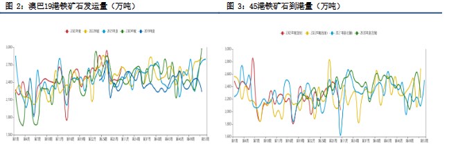 需求端铁水小幅下降 短期铁矿石价格维持震荡运行