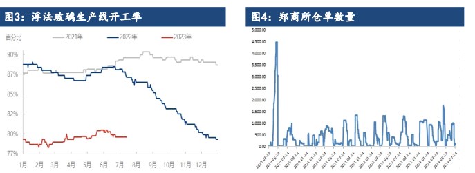 玻璃供需矛盾并不强烈 纯碱供需依然处于紧平衡状态