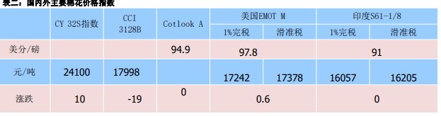 多数纺企观望心态仍浓 棉花价格或以震荡走势为主