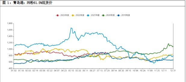 需求端铁水小幅下降 短期铁矿石价格维持震荡运行