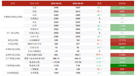 季节用肥减弱 尿素市场整体投机需求降温