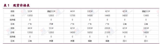 高库存弱需求背景下 工业硅价格下行概率较大