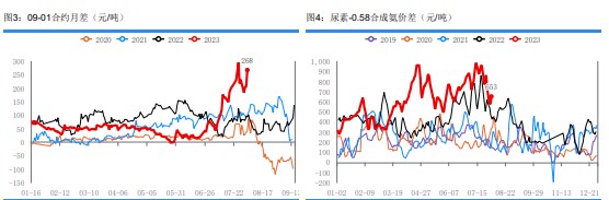 季节用肥减弱 尿素市场整体投机需求降温