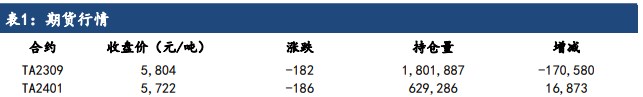 成本支撑不足 PTA价格预计偏弱震荡为主