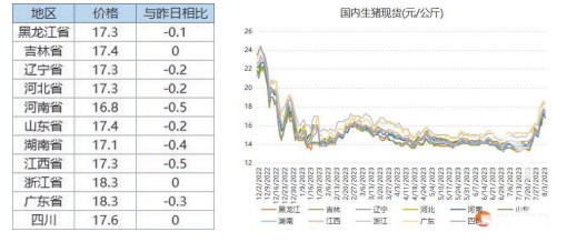 生猪价格有所上调 养殖端顺势出栏现象增多