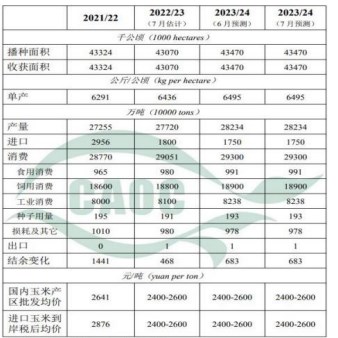 降雨影响可能带来变数 对玉米价格形成利多支撑