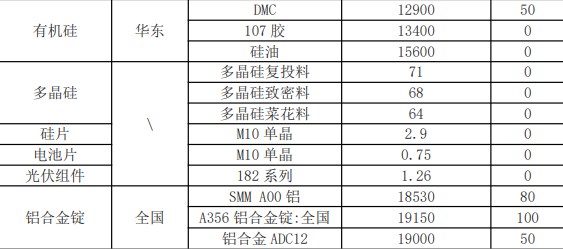 供强虚弱格局未变 工业硅短期维持偏弱震荡为主