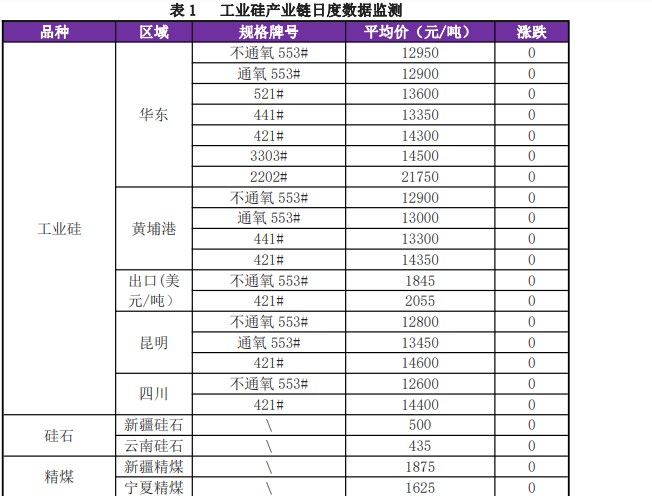 供强虚弱格局未变 工业硅短期维持偏弱震荡为主