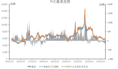 库存压力仍然较大 预计PVC区间震荡