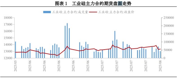 供强虚弱格局未变 工业硅短期维持偏弱震荡为主