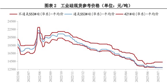 供强虚弱格局未变 工业硅短期维持偏弱震荡为主