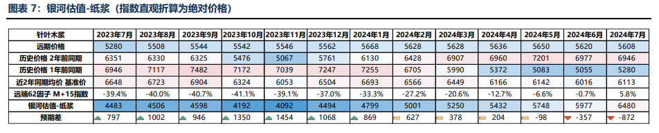 房地产成交热度边际回暖 纸浆近端供应偏紧