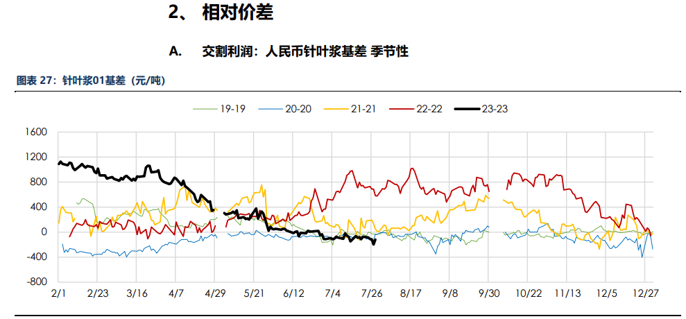 房地产成交热度边际回暖 纸浆近端供应偏紧