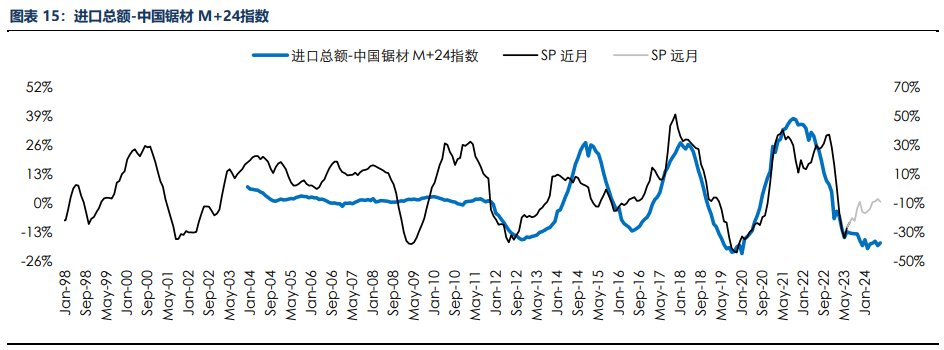 房地产成交热度边际回暖 纸浆近端供应偏紧