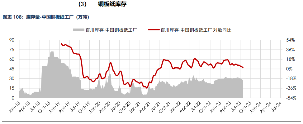 房地产成交热度边际回暖 纸浆近端供应偏紧