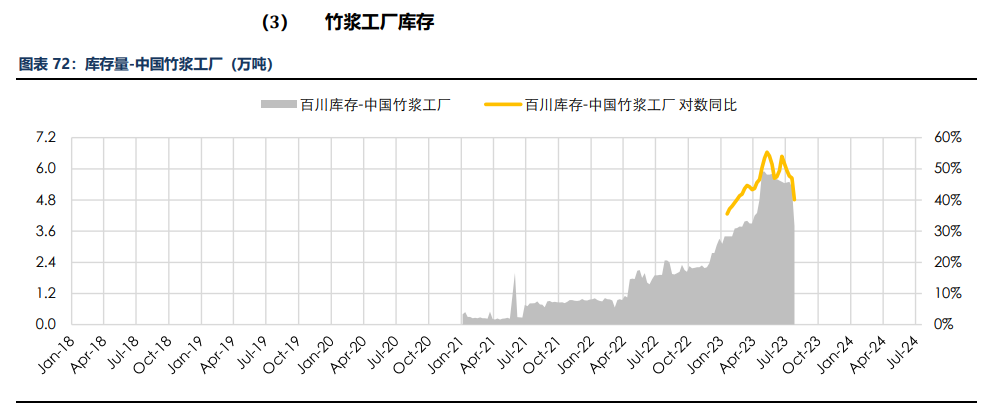 房地产成交热度边际回暖 纸浆近端供应偏紧