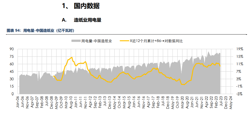 房地产成交热度边际回暖 纸浆近端供应偏紧