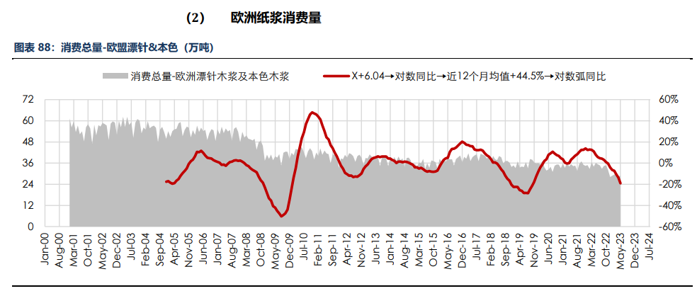 房地产成交热度边际回暖 纸浆近端供应偏紧