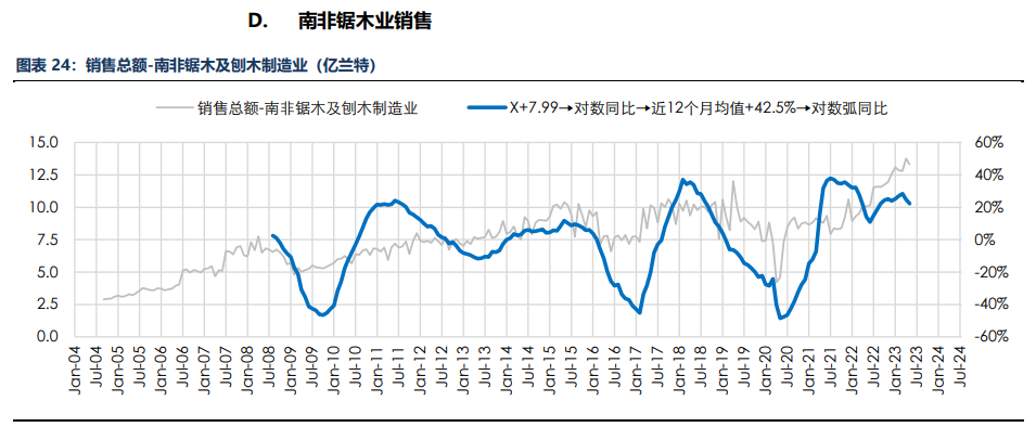 房地产成交热度边际回暖 纸浆近端供应偏紧