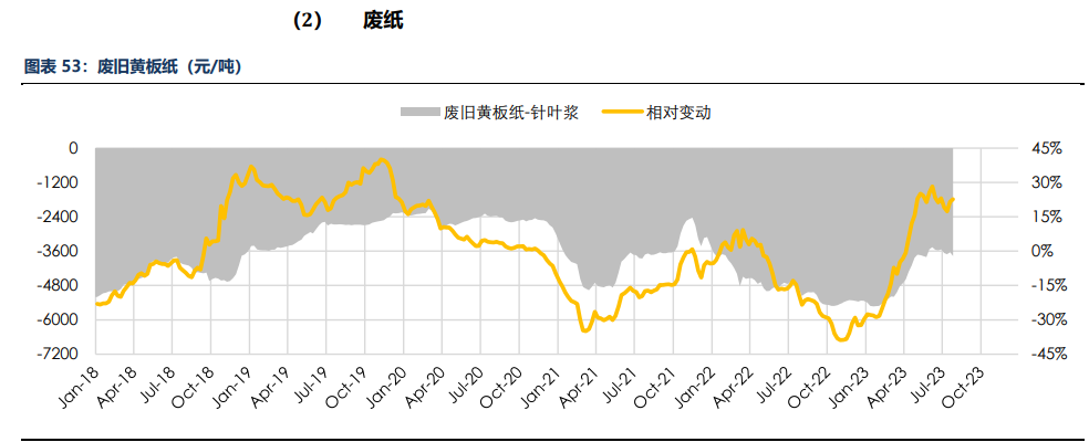 房地产成交热度边际回暖 纸浆近端供应偏紧