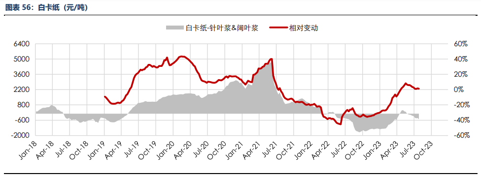 房地产成交热度边际回暖 纸浆近端供应偏紧