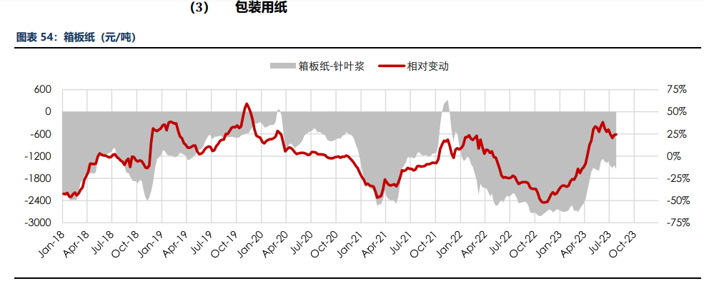 房地产成交热度边际回暖 纸浆近端供应偏紧