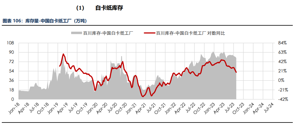 房地产成交热度边际回暖 纸浆近端供应偏紧