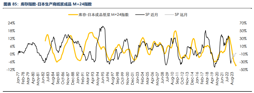 房地产成交热度边际回暖 纸浆近端供应偏紧