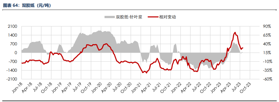 房地产成交热度边际回暖 纸浆近端供应偏紧