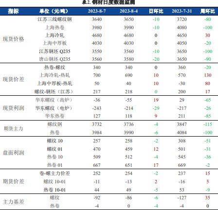 螺纹钢基本面走弱 铁矿石重新上行但受粗钢压减限制