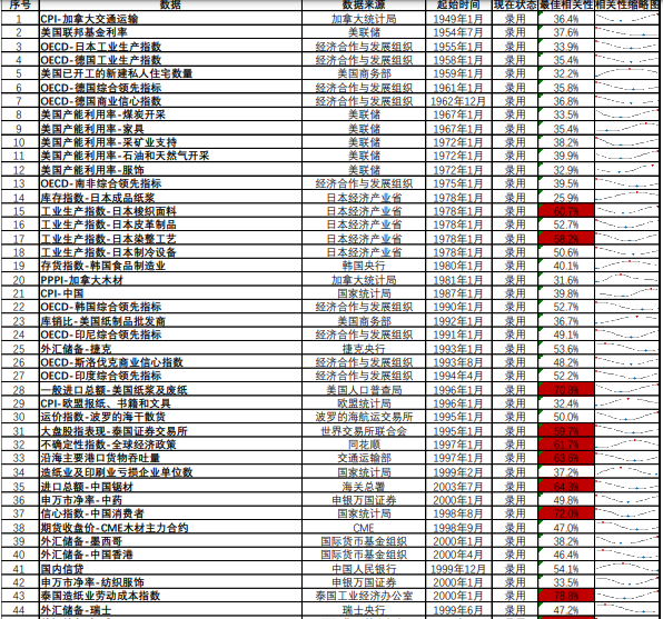 房地产成交热度边际回暖 纸浆近端供应偏紧