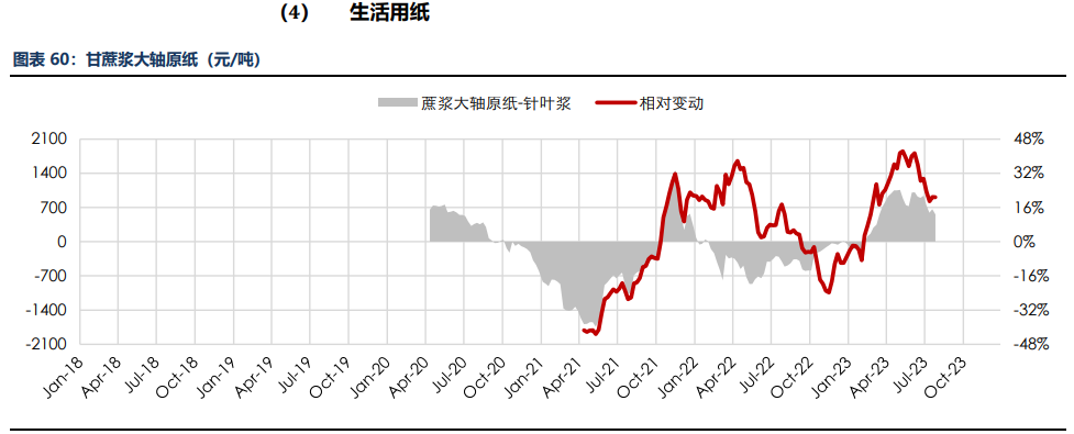 房地产成交热度边际回暖 纸浆近端供应偏紧