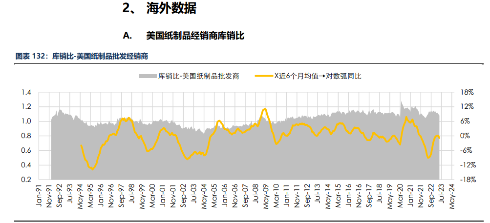 房地产成交热度边际回暖 纸浆近端供应偏紧