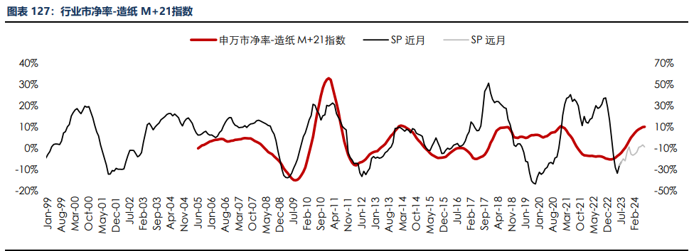 房地产成交热度边际回暖 纸浆近端供应偏紧