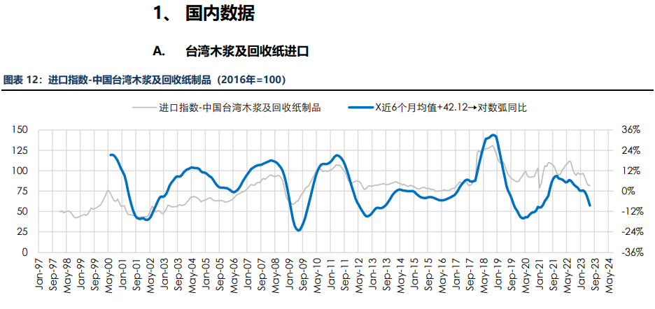 房地产成交热度边际回暖 纸浆近端供应偏紧