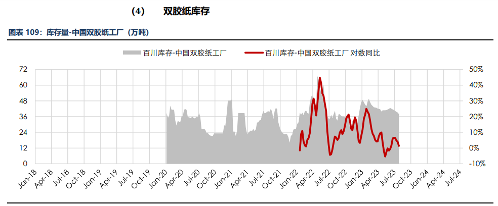 房地产成交热度边际回暖 纸浆近端供应偏紧