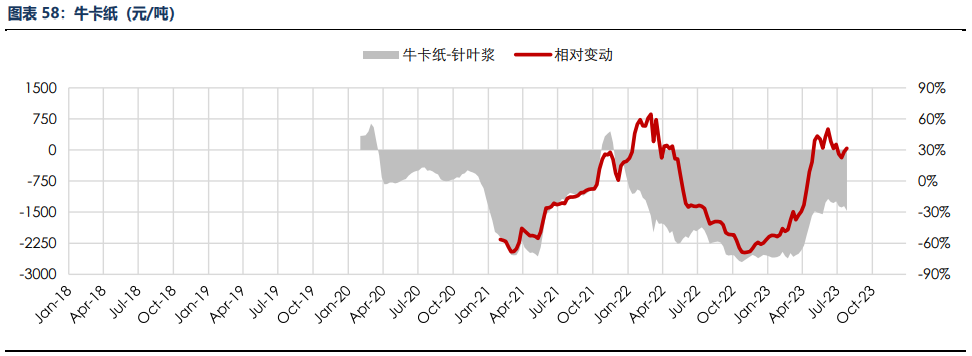 房地产成交热度边际回暖 纸浆近端供应偏紧