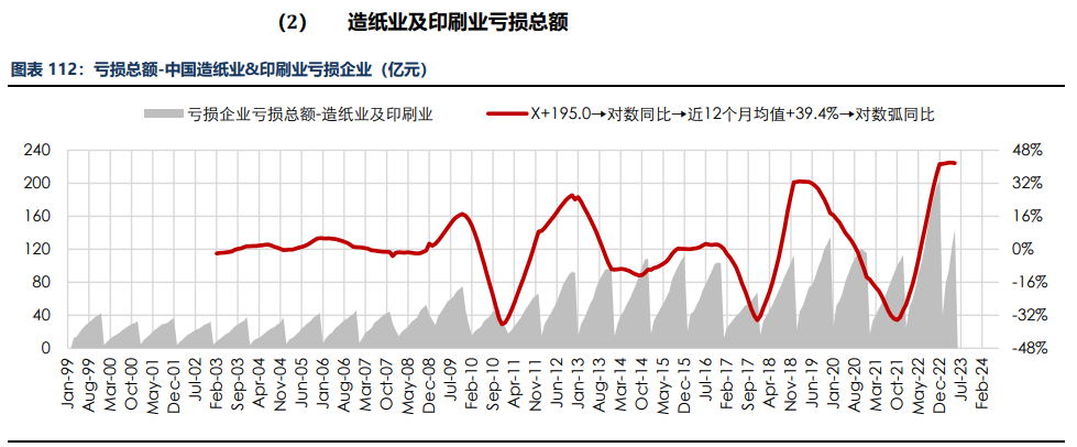 房地产成交热度边际回暖 纸浆近端供应偏紧