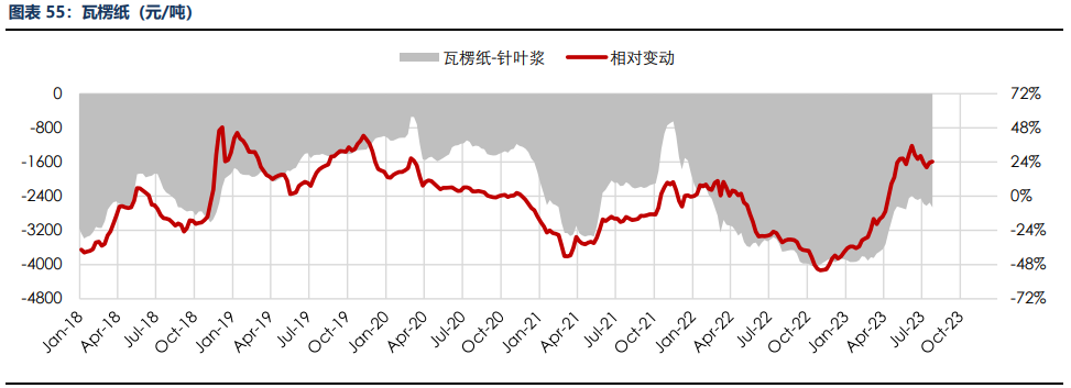 房地产成交热度边际回暖 纸浆近端供应偏紧