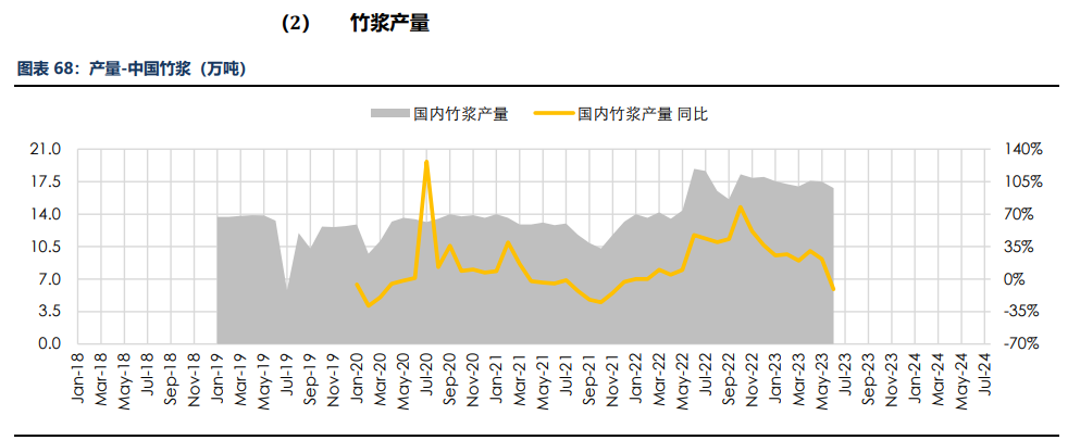 房地产成交热度边际回暖 纸浆近端供应偏紧