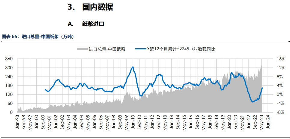 房地产成交热度边际回暖 纸浆近端供应偏紧