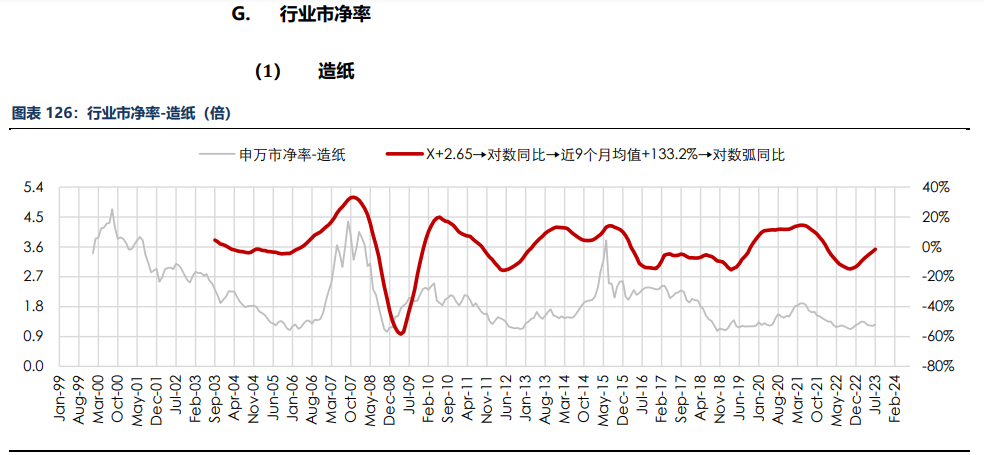 房地产成交热度边际回暖 纸浆近端供应偏紧