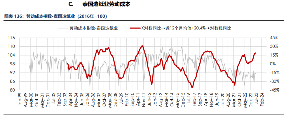 房地产成交热度边际回暖 纸浆近端供应偏紧