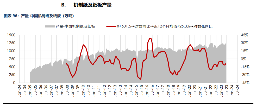 房地产成交热度边际回暖 纸浆近端供应偏紧