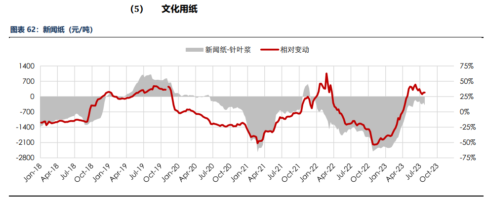 房地产成交热度边际回暖 纸浆近端供应偏紧