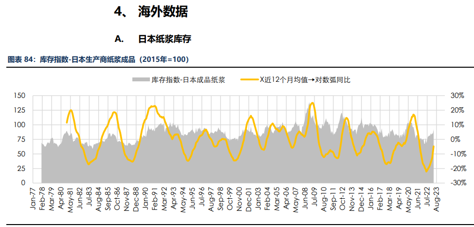 房地产成交热度边际回暖 纸浆近端供应偏紧