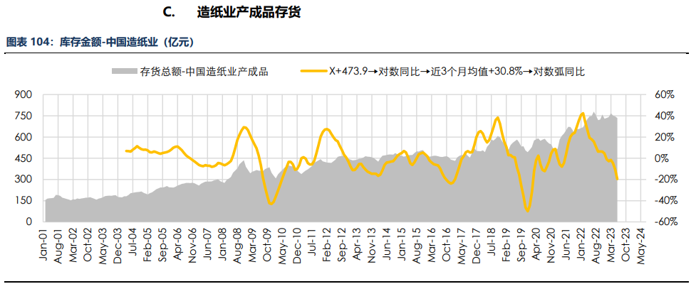 房地产成交热度边际回暖 纸浆近端供应偏紧