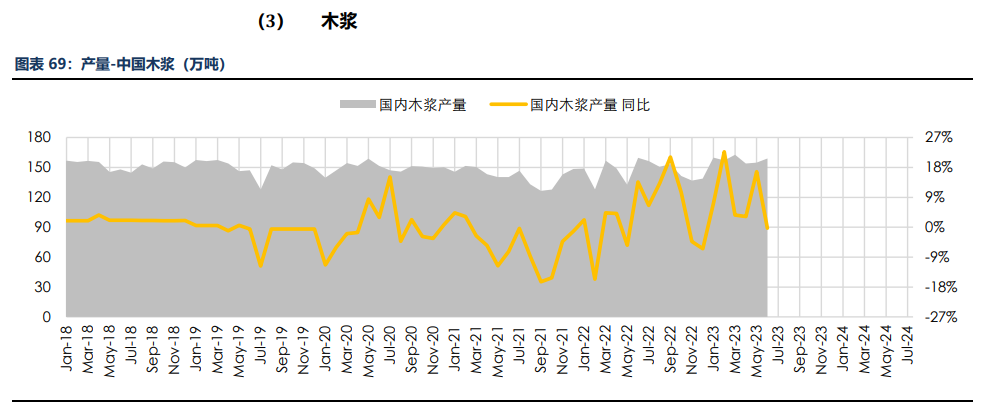 房地产成交热度边际回暖 纸浆近端供应偏紧