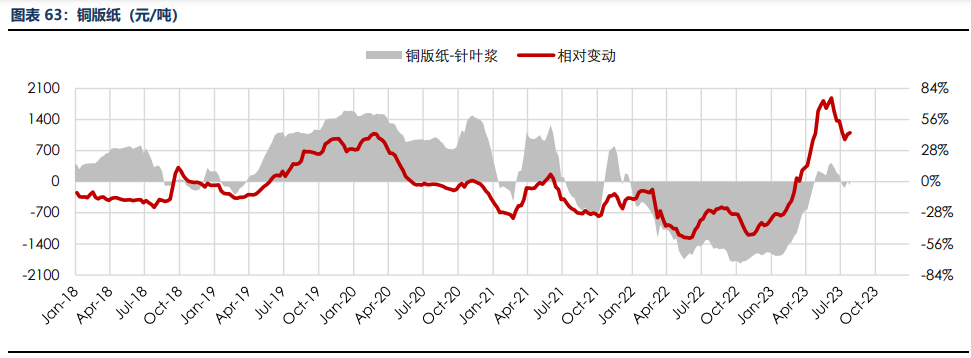 房地产成交热度边际回暖 纸浆近端供应偏紧